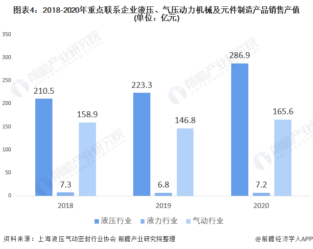 圖表4：2018-2020年重點(diǎn)聯(lián)系企業(yè)液壓、氣壓動(dòng)力機(jī)械及元件制造產(chǎn)品銷售產(chǎn)值(單位：億元)