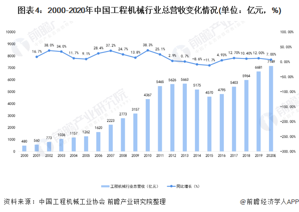 圖表4：2000-2020年中國工程機(jī)械行業(yè)總營收變化情況(單位：億元，%)