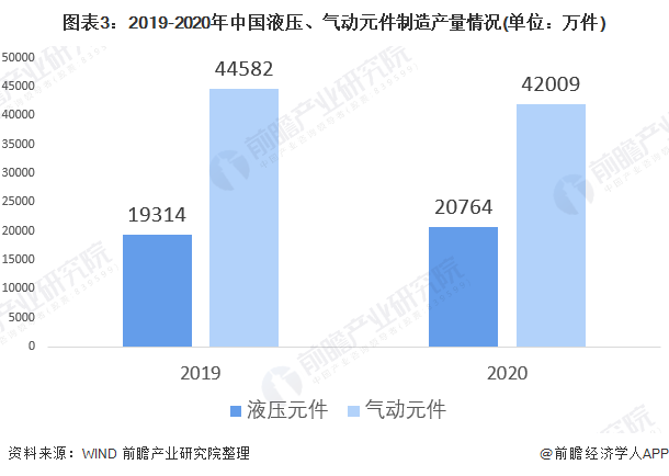 圖表3：2019-2020年中國(guó)液壓、氣動(dòng)元件制造產(chǎn)量情況(單位：萬件)