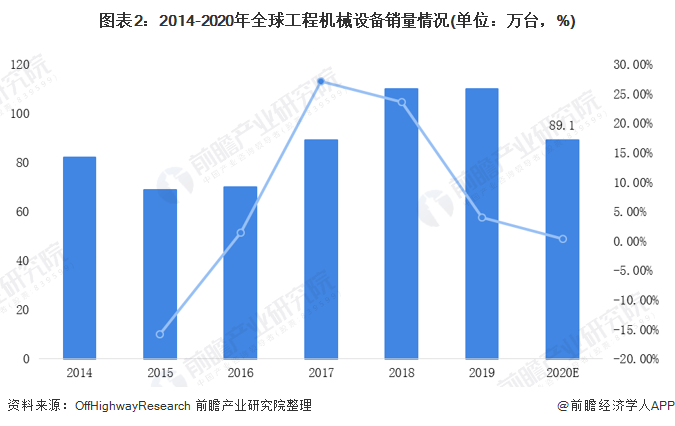 圖表2：2014-2020年全球工程機(jī)械設(shè)備銷量情況(單位：萬臺(tái)，%)